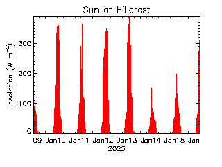 plot of weather data