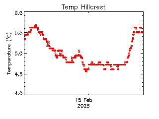 plot of weather data