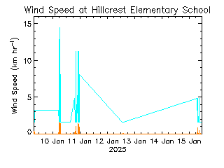 plot of weather data