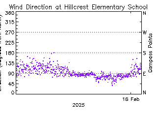 plot of weather data