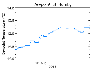 plot of weather data