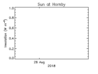 plot of weather data