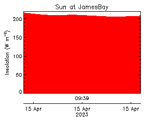 plot of weather data