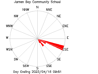 plot of weather data