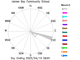 plot of weather data