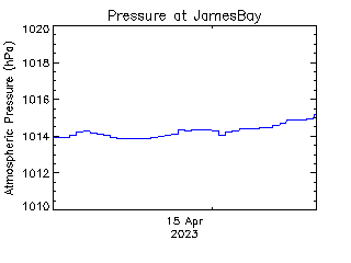 plot of weather data