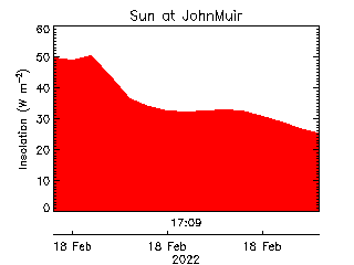 plot of weather data