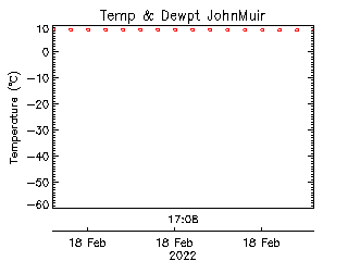 plot of weather data