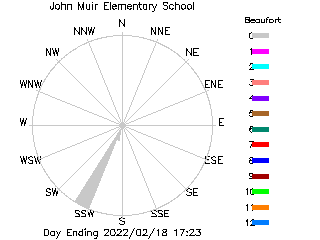 plot of weather data