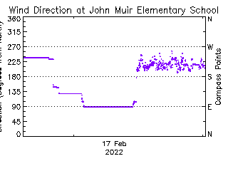 plot of weather data