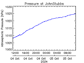 plot of weather data