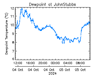 plot of weather data