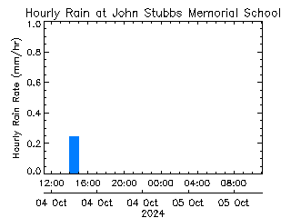 plot of weather data