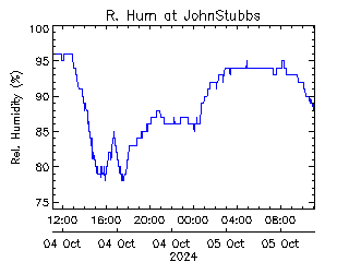 plot of weather data