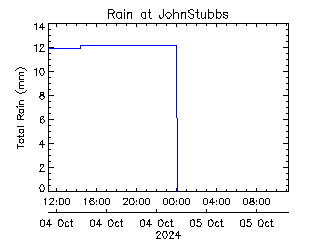 plot of weather data