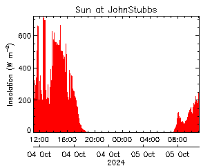 plot of weather data