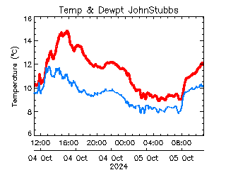 plot of weather data