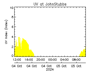 plot of weather data