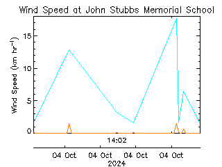 plot of weather data