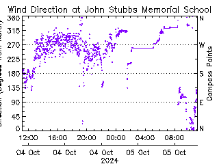 plot of weather data