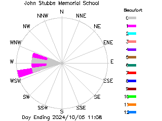 plot of weather data