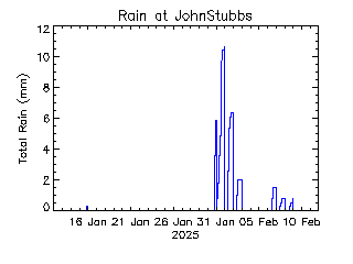 plot of weather data