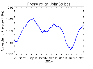 plot of weather data