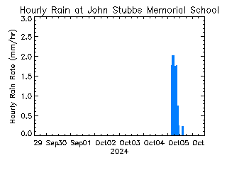 plot of weather data