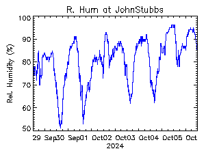 plot of weather data