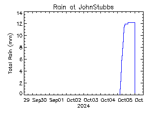 plot of weather data