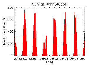 plot of weather data