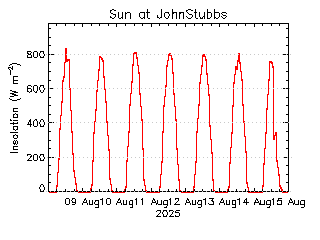 plot of weather data