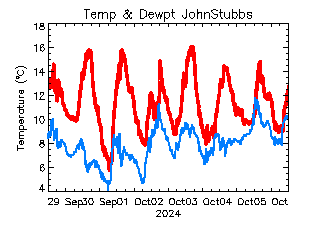 plot of weather data