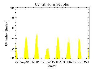 plot of weather data