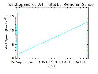 plot of weather data