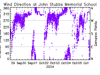 plot of weather data