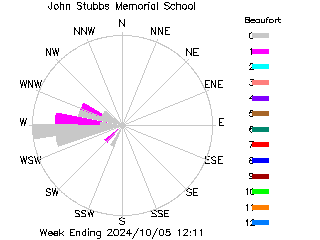 plot of weather data