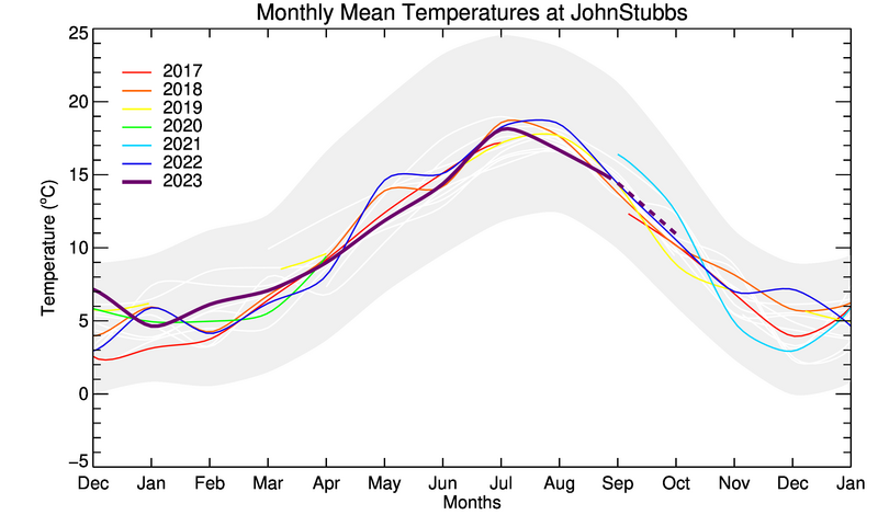 graph of monthly means