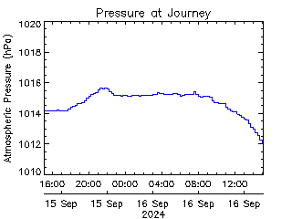 plot of weather data