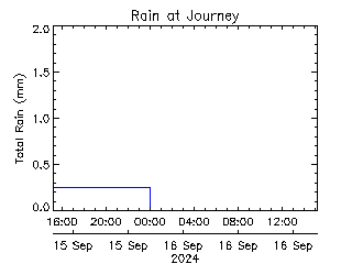 plot of weather data