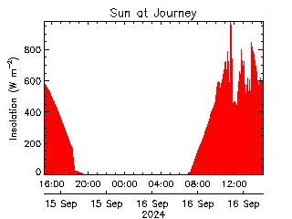 plot of weather data