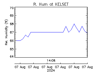 plot of weather data