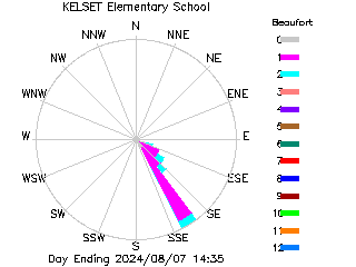 plot of weather data