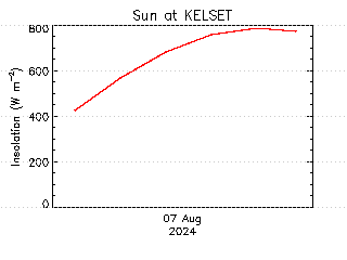 plot of weather data