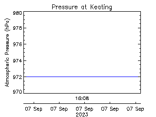 plot of weather data