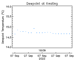 plot of weather data