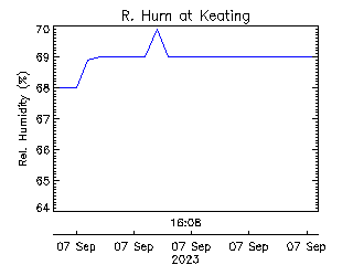 plot of weather data