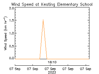 plot of weather data