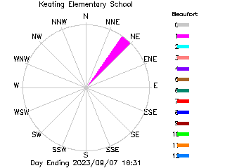 plot of weather data