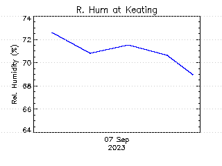 plot of weather data